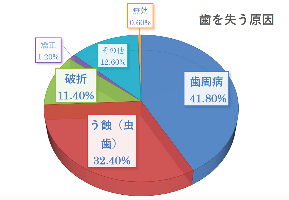 歯を失う原因