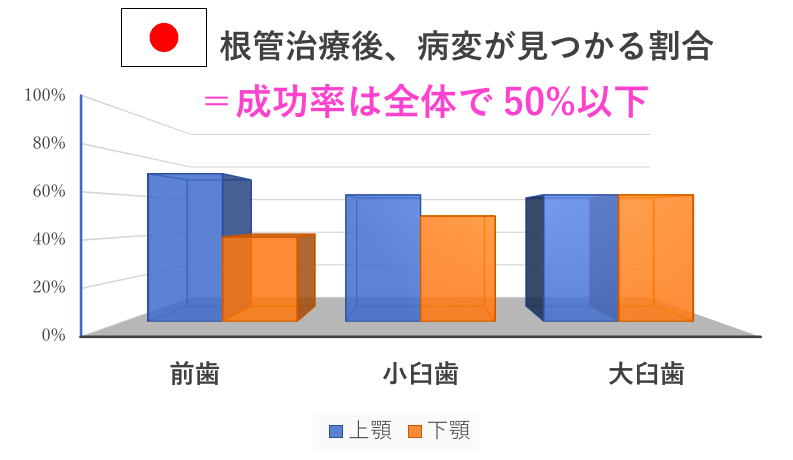 根管治療の成功率は全体で50%以下