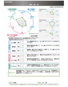 唾液検査結果
