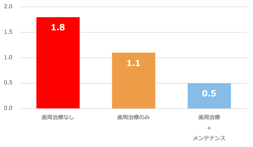 一人あたり5年後に失った歯の数
