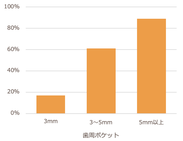 歯石除去の失敗率