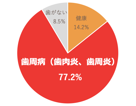 平成23年歯科疾患実態調査