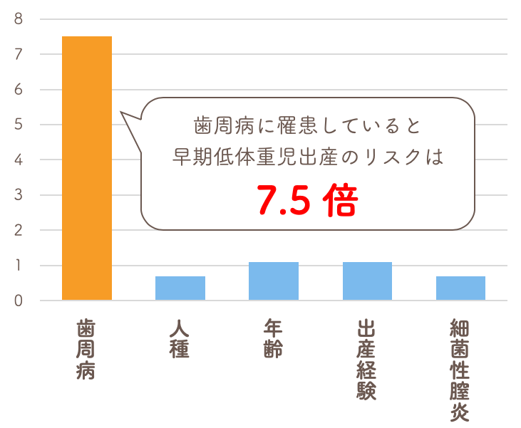 妊婦における早期低体重児出産の危険性