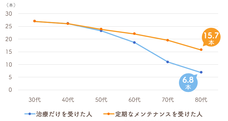 平均残存歯数