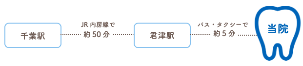 千葉駅から当院へのアクセス