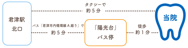 君津駅から当院へのアクセス