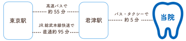 東京駅から当院へのアクセス
