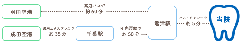 羽田空港・成田空港から当院へのアクセス