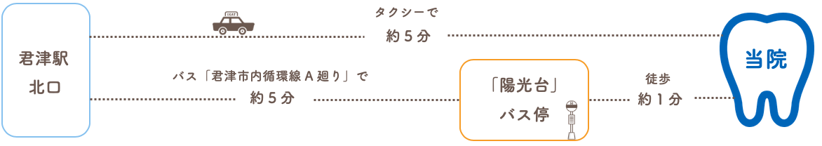 君津駅から当院へのアクセス