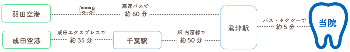 羽田空港・成田空港から当院へのアクセス