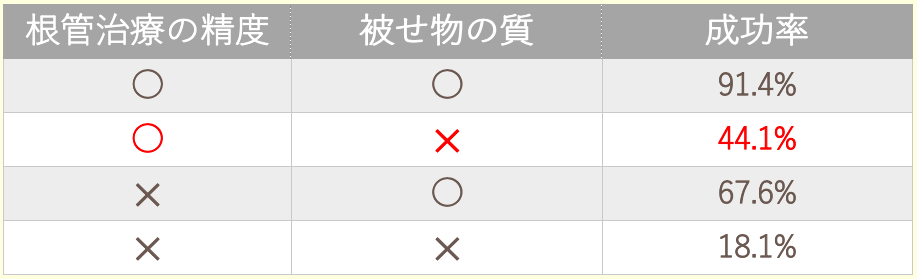 根管治療の精度と被せ物の質と成功率