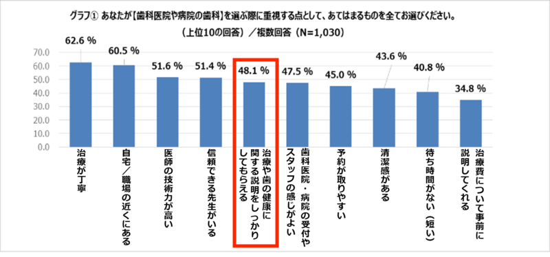 日本歯内療法学会が2019年に行なった意識調査