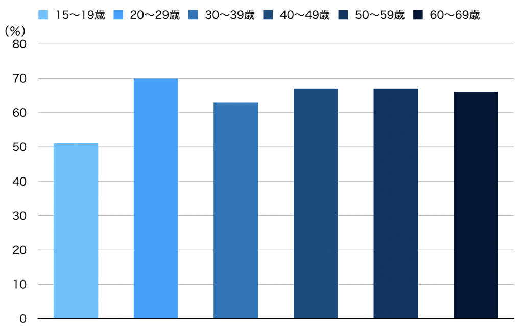 歯科医院に対して痛い思いをする所と思っている人の割合