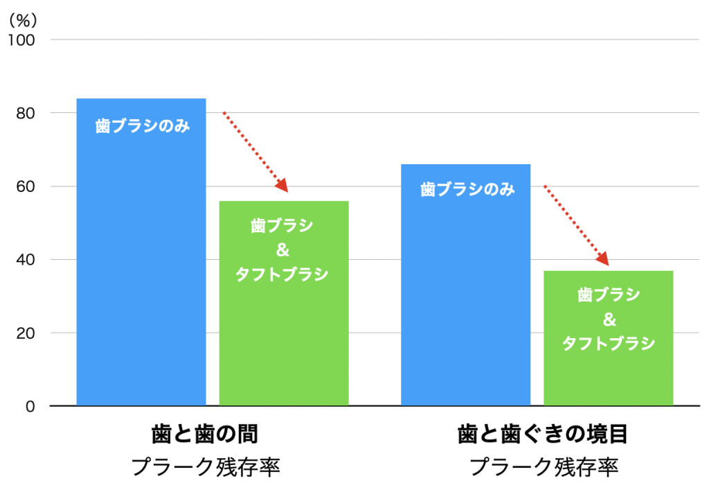 プラーク残存率