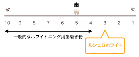 ルシェロホワイト粒子の硬さ