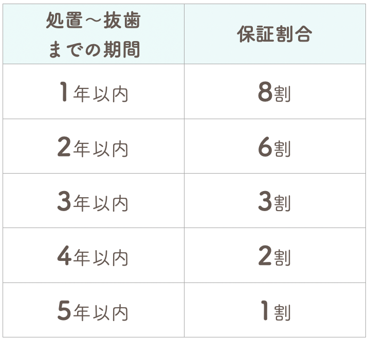 保証割合