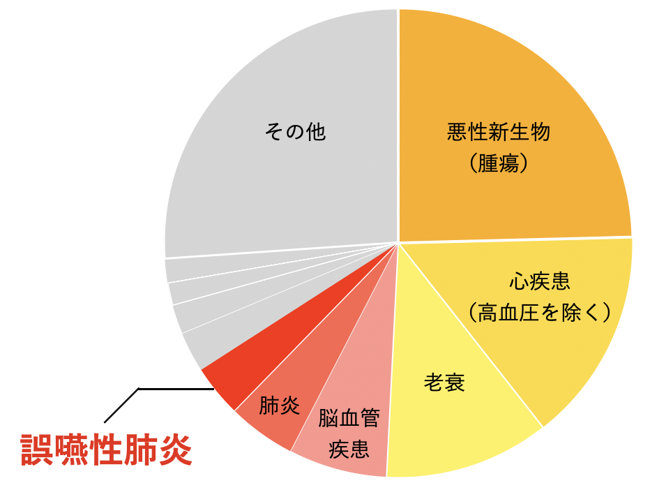 2022年の日本の死因