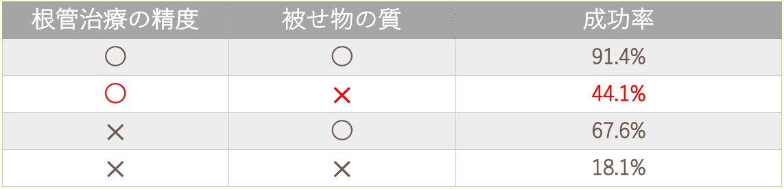 被せ物の精度と根管治療の成功率
