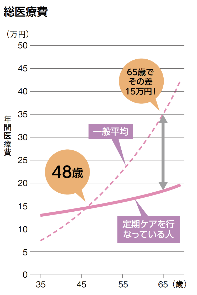 定期メンテナンスに通っている人とそうでない人の1年間の総医療費の差