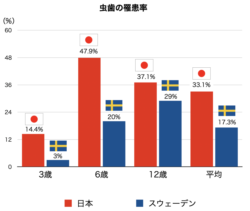 日本とスウェーデン虫歯の罹患率