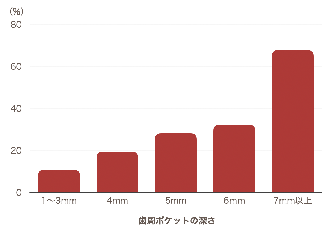 歯周ポケットの深さと11年後の歯の喪失率の関係