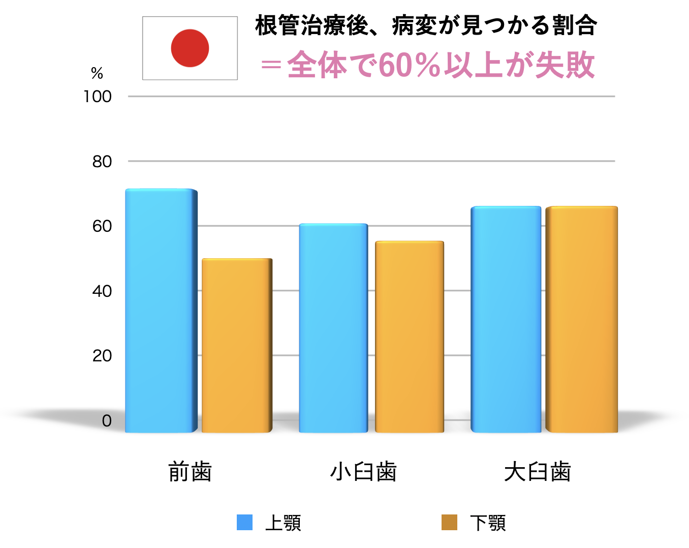 保険診療根管治療成功率
