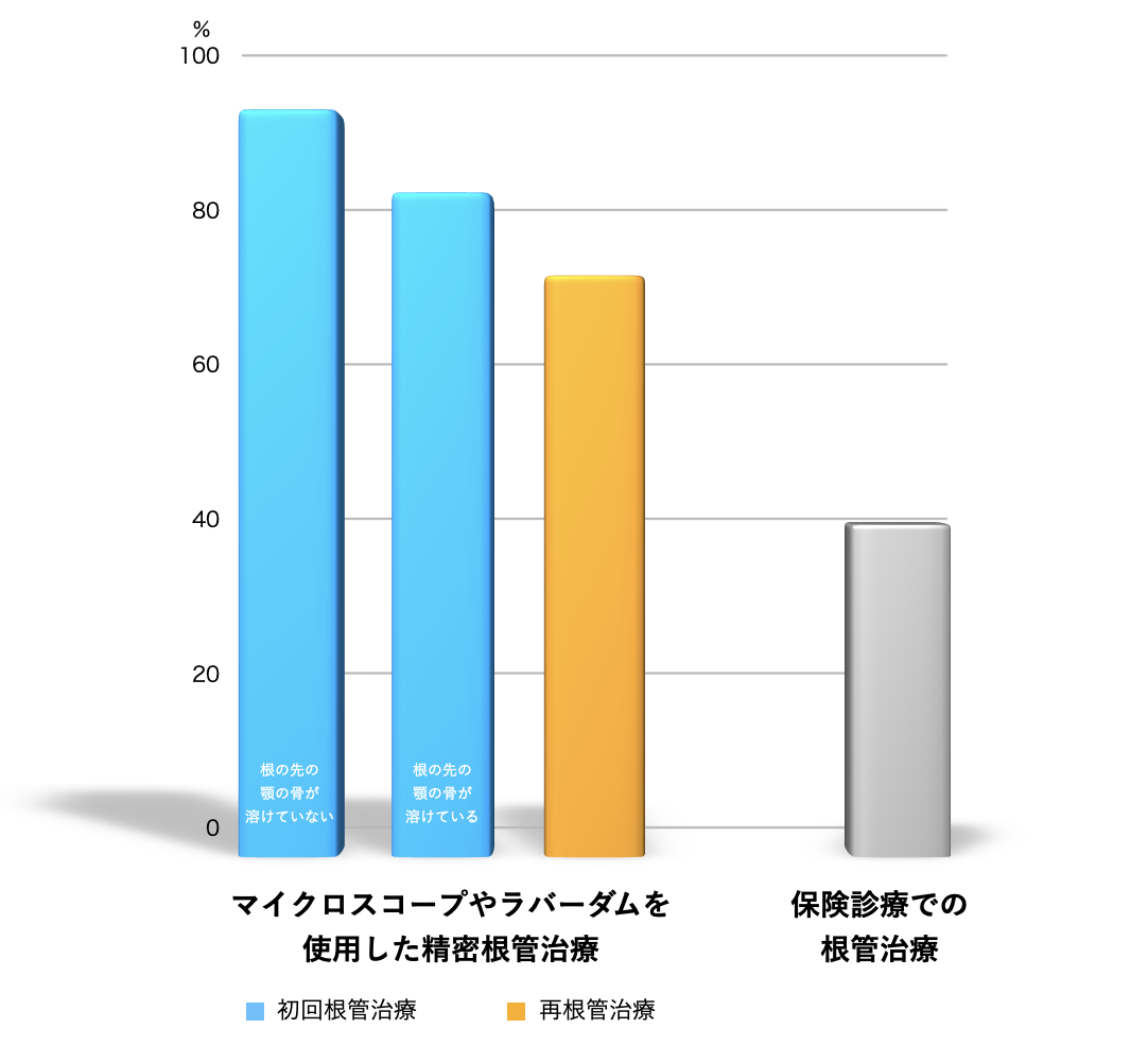 ラバーダム・マイクロスコープを使用した根管治療の成功率
